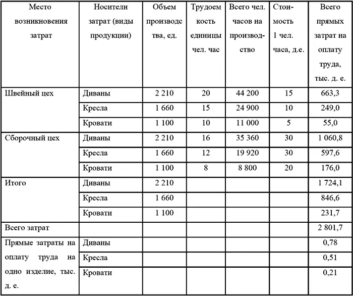Информация бюджета прямых затрат на оплату труда может быть представлена в виде - фото 21
