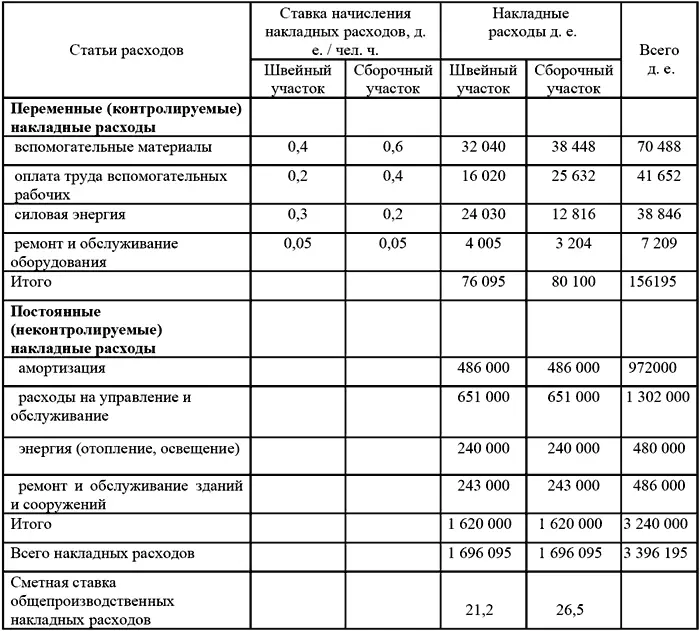 Сметные затраты по статьям переменных накладных расходов определяются путем - фото 23