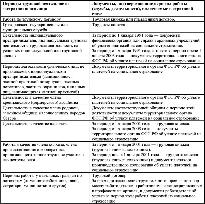 Согласно Закону 255ФЗ в страховой стаж граждан работающих по найму - фото 10