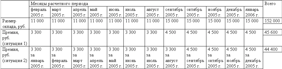 Таким образом средний дневной заработок работника составит ситуация 1 - фото 8