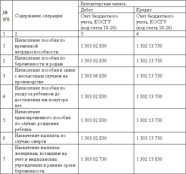 В бюджетном учете производятся следующие бухгалтерские проводки Дебет счета 1 - фото 12
