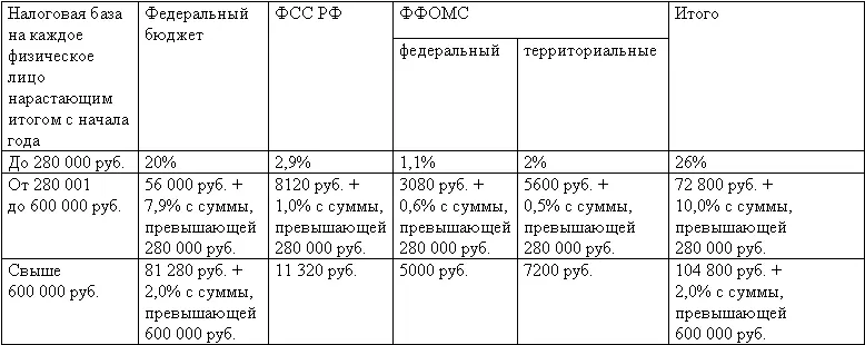 Глава 21 Налогообложение пособий Налогообложение пособий по временной - фото 13