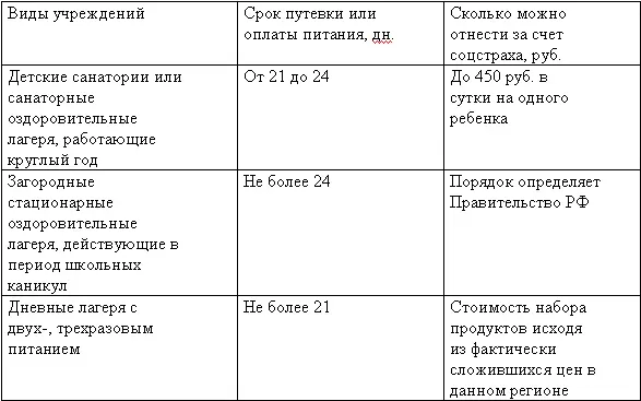 Если санаторий или оздоровительный лагерь находится в регионе где установлен - фото 14