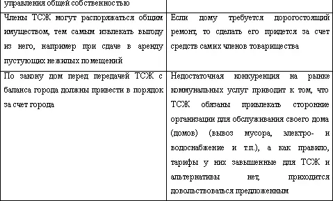 Глава 6 Что такое управляющие компании Наряду с ТСЖ свое место на рынке - фото 4
