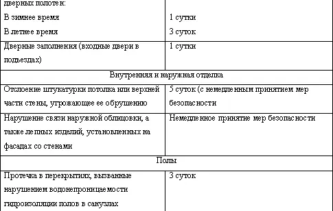 Сроки устранения отдельных неисправностей указаны с момента их обнаружения или - фото 6