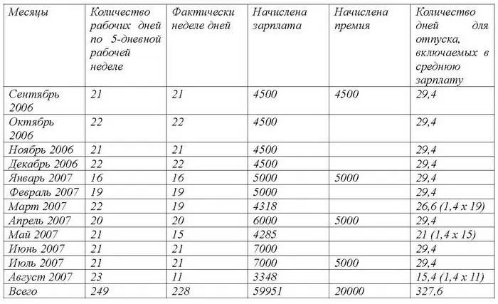 Фонд оплаты труда за предшествующие отпуску отработанные 12 месяцев с учетом - фото 10