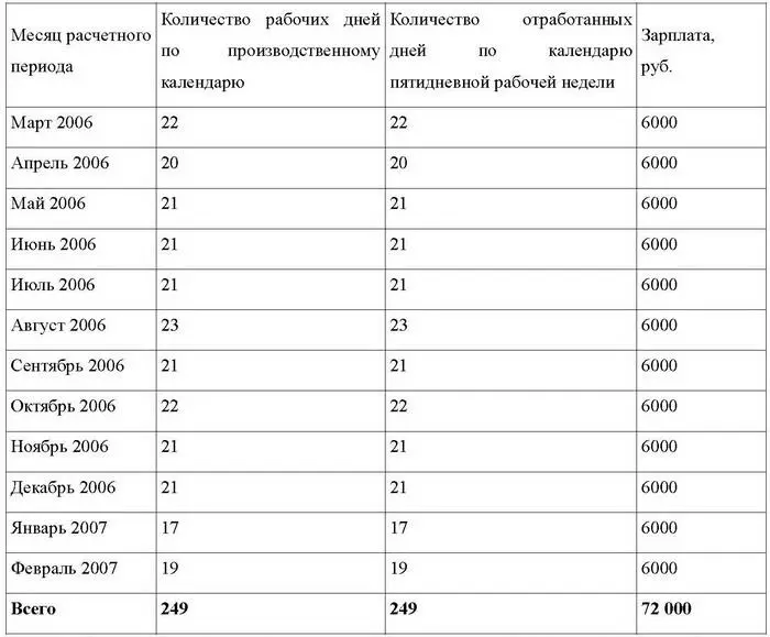 Средний дневной заработок для оплаты отпускных Михайлову бухгалтер фирмы - фото 13