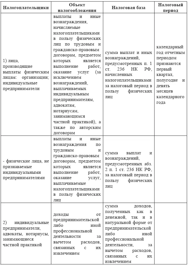 411 Применение регрессивной шкалы ставок по единому социальному налогу Для - фото 7