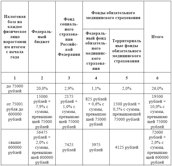 Как можно видеть из приведенных нами ставок единого социального налога - фото 13