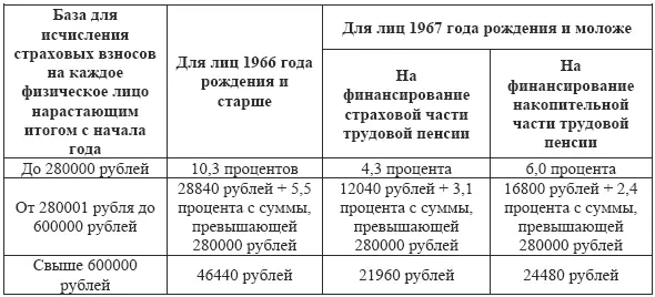Расчетным периодом по страховым взносам на обязательное пенсионное страхование - фото 15