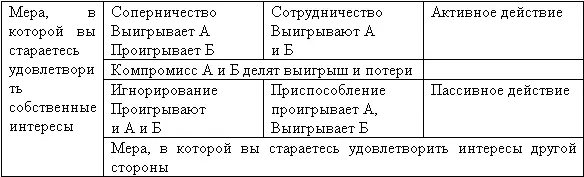 Стиль конкуренции соперничества может использовать человек обладающий - фото 3