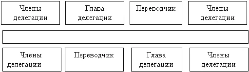 Рис Встречная рассадка за столом переговоров Если в переговорах участвуют три - фото 15