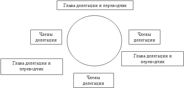 Рис Круговая рассадка за столом переговоров Психологическое значение имеет - фото 16