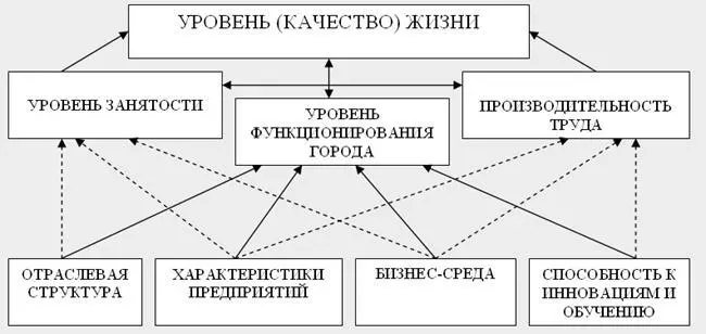 Рис 5 Уровень конкурентоспособности и города К факторам привлекательности и - фото 7