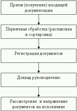 Помните Нельзя вскрывать конверты с надписью лично Составьте акт если - фото 23