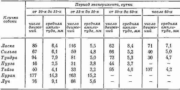 Лай собак по мере увеличения длительности эксперимента становился угрожающим и - фото 34