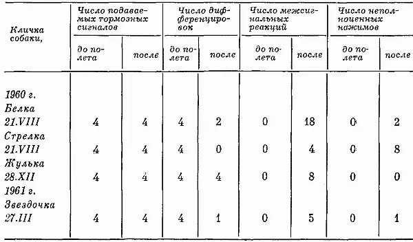 Резкими были изменения в поведении собак Стрелка в периоды активности тихонько - фото 49