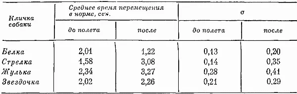 До запуска функции восприятия и внимания а также координация движений собак - фото 54