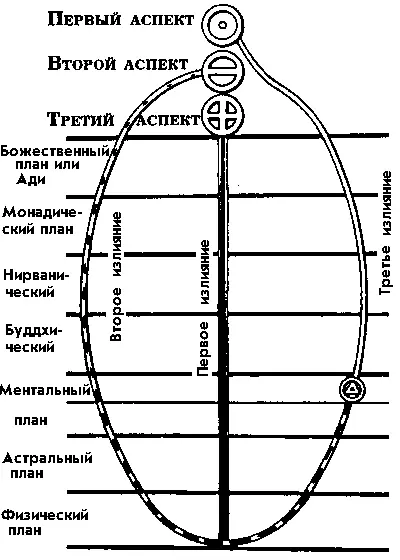 В эту оживлённую таким образом материю от круга изображающего БогаСына - фото 3