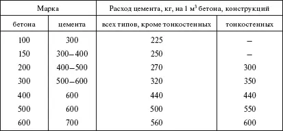 Коэффициенты нарастания прочности бетона при нормальных условиях твердения на - фото 11