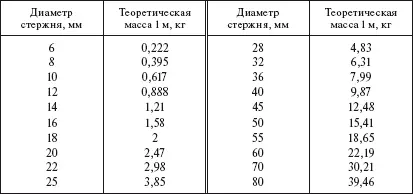 Таблица 18 Арматурная проволока ГОСТ 734881 Таблица 19 Уголки - фото 14