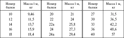 Таблица 112 Швеллеры стальные ГОСТ 824097 Таблица 113 Прокат стальной - фото 18