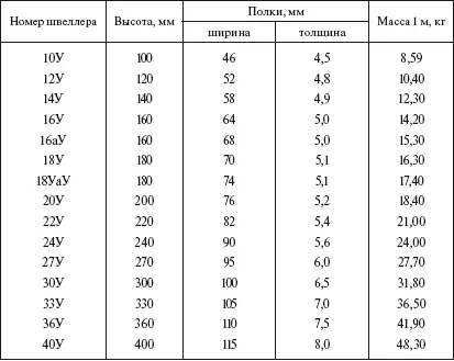 Таблица 113 Прокат стальной круглый ГОСТ 259088 Таблица 114 Полоса - фото 19