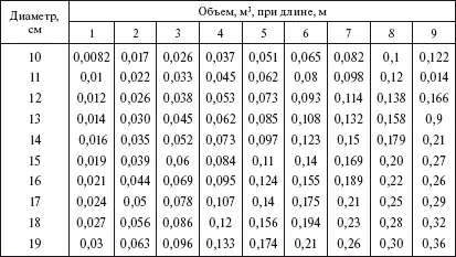 Таблица 117 Объем обрезных досок длиной 10 м 12 СБОРНЫЕ ЖЕЛЕЗОБЕТОННЫЕ - фото 25