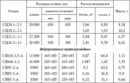 13 ОПОРЫ ВЛ При сооружении линий электропередачи применяются железобетонные - фото 42