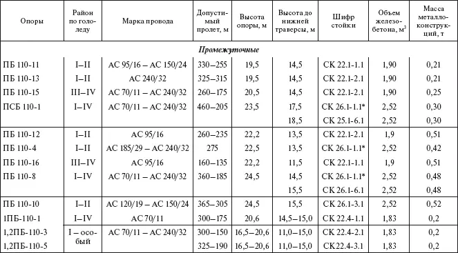 Стойка СК 26111 применяется только в III районах по гололеду - фото 46