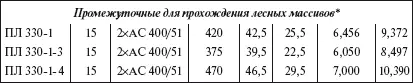 Технические данные опор ПЛ указаны для II ветрового района в соответствии с - фото 62