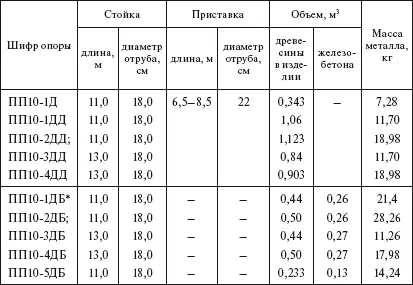 Длина траверсы 275 м при диаметре отруба 16 см Стойки опор изготавливаются - фото 76
