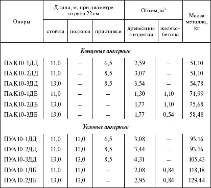 Примечание Длина поперечины 35 м ПАК103ДБ 45 м при диаметре отруба 16 - фото 77