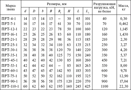 Промежуточные звенья вывернутые типа ПРВ состоят из круглого стержня имеющего - фото 149