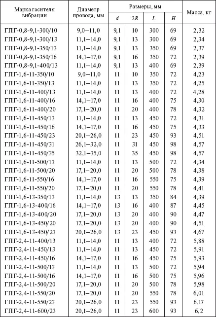 Таблица 1116 Сбрасывающиеся гасители вибрации типа ГПС см рис 129б - фото 194