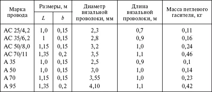 Защитные спиральные протекторы предназначены для защиты проводов марки АС от - фото 199