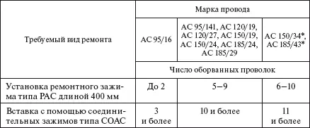 Для проводов с усиленным сердечником 17 ЗАЗЕМЛЯЮЩИЕ УСТРОЙСТВА ВОЗДУШНЫХ - фото 251