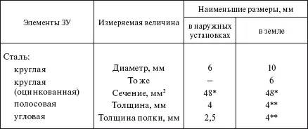 Для магистралей заземления не менее 100 мм 2 Для заземлителей - фото 252