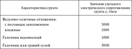 Таблица 1149 Наибольшее сопротивление заземляющих устройств различных - фото 255