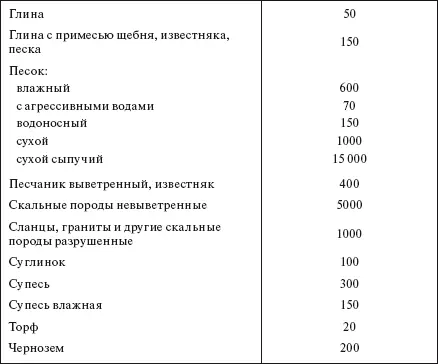 Таблица 1149 Наибольшее сопротивление заземляющих устройств различных - фото 256