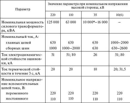 Для передвижной КТПБМ 35 кВ Таблица 22 КТПУ 3504 кВ Таблица 23 - фото 261