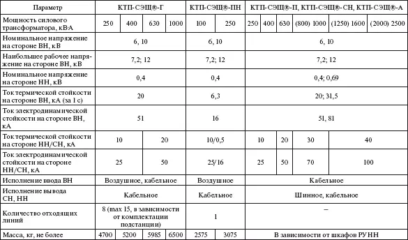 Назначения приведенных в табл 23 модификаций КТП 10604 кВ КТПСЭЩП - фото 264