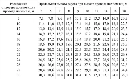 После вырубки просеки остающиеся пни должны быть высотой не более 10 см при - фото 275
