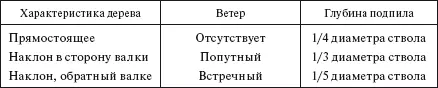 Форма подпила зависит от диаметра срезаемого дерева у деревьев диаметром до 18 - фото 278