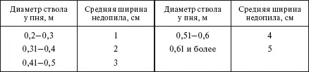 Дерево валят упираясь в ствол руками а при диаметре ствола выше 20 см - фото 279