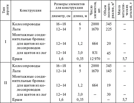 313 Ледовые переправы При организации ледовой переправы руководствуются - фото 280