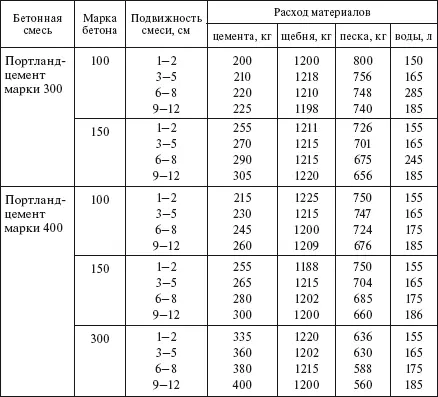 Таблица 313 Наименьшая продолжительность перемешивания бетонной смеси в - фото 289