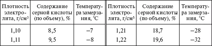 Примечание Исходная серная аккумуляторная кислота имеет плотность 184 гсм - фото 583