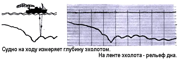 Пройдемте в штурманскую рубку включим эхолот посмотрим на его ленту Какое - фото 23