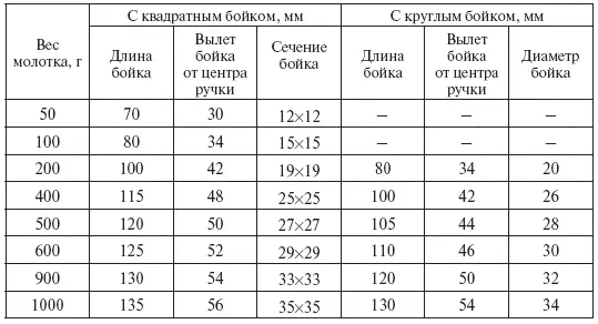 Правкой называют операцию возвращения кривым или погнутым металлическим - фото 12